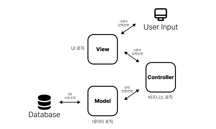 MVC Architecture