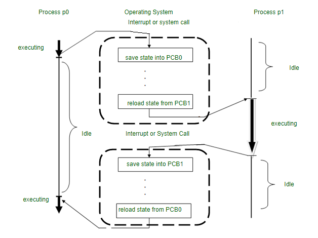 Context Switching in Operating System - GeeksforGeeks