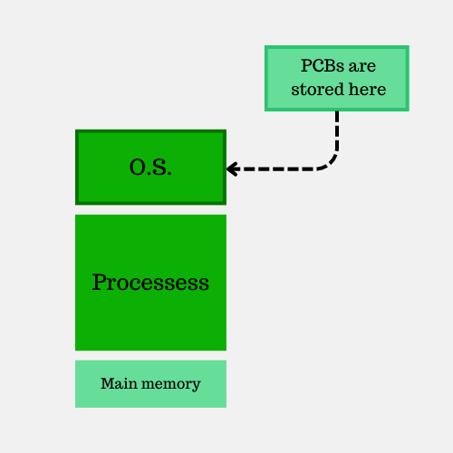 Process Control Block in OS - GeeksforGeeks