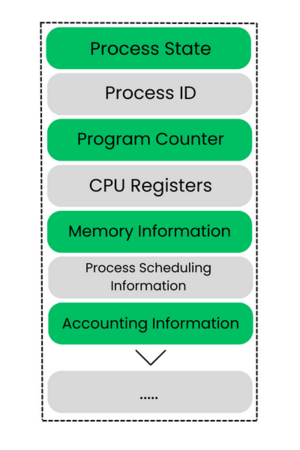 Process Control Block in OS - GeeksforGeeks